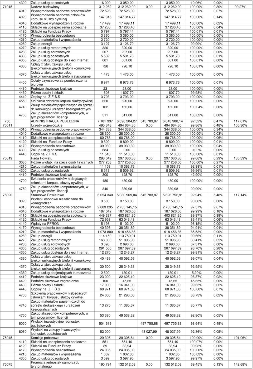 100,00% 0,02% 4110 Składki na ubezpieczenia społeczne 37 286 37 286,40 37 286,40 100,00% 0,04% 4120 Składki na Fundusz Pracy 5 797 5 797,44 5 797,44 100,01% 0,01% 4170 Wynagrodzenia bezosobowe 3 360