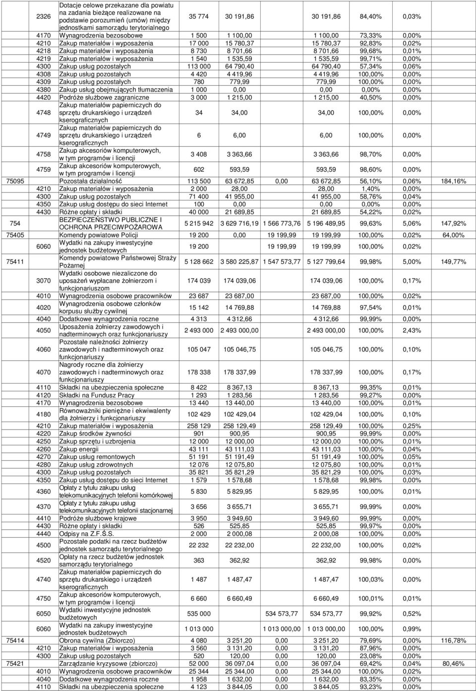 99,68% 0,01% 4219 Zakup materiałów i wyposażenia 1 540 1 535,59 1 535,59 99,71% 0,00% 4300 Zakup usług pozostałych 113 000 64 790,40 64 790,40 57,34% 0,06% 4308 Zakup usług pozostałych 4 420 4 419,96