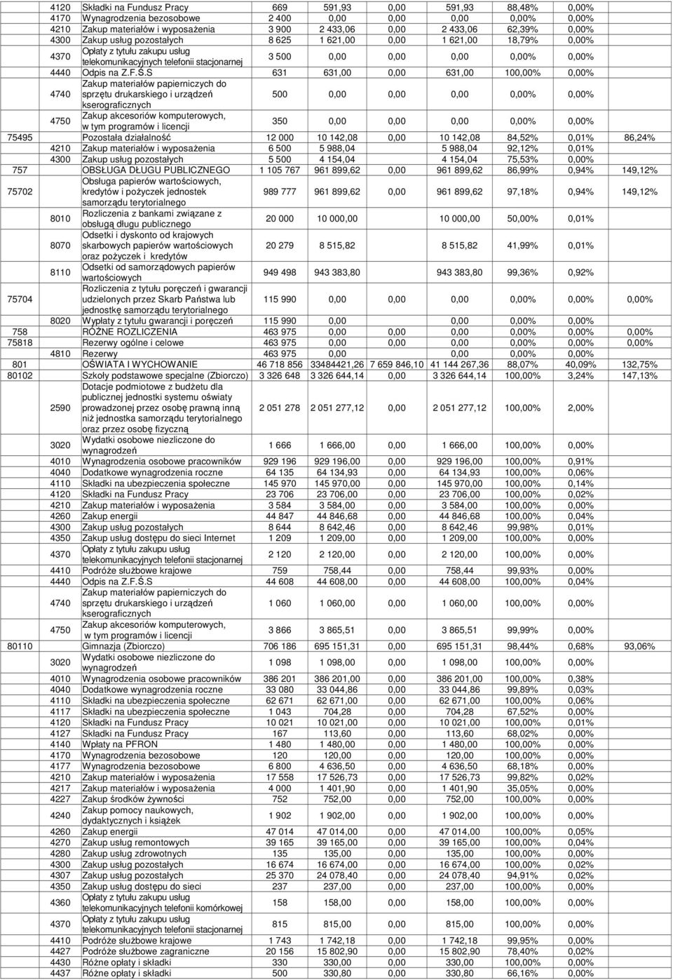 S 631 631,00 0,00 631,00 100,00% 0,00% 4740 Zakup materiałów papierniczych do sprzętu drukarskiego i urządzeń 500 0,00 0,00 0,00 0,00% 0,00% kserograficznych 4750 Zakup akcesoriów komputerowych, w