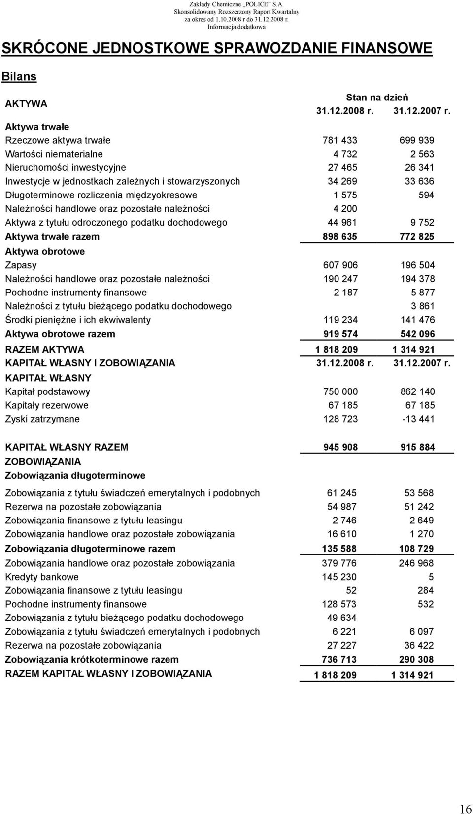 Długoterminowe rozliczenia międzyokresowe 1 575 594 Należności handlowe oraz pozostałe należności 4 200 Aktywa z tytułu odroczonego podatku dochodowego 44 961 9 752 Aktywa trwałe razem 898 635 772