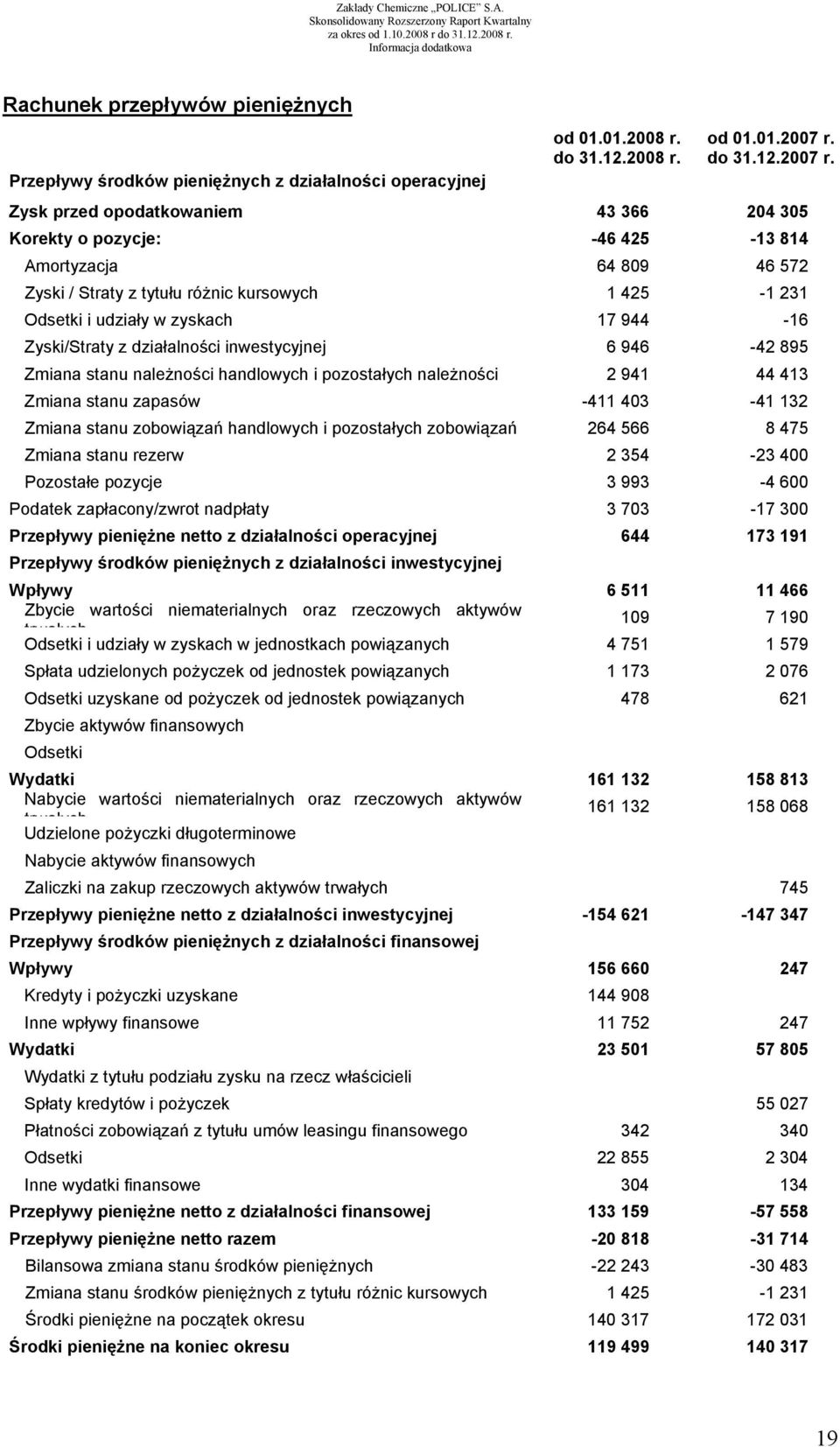 Zysk przed opodatkowaniem 43 366 204 305 Korekty o pozycje: -46 425-13 814 Amortyzacja 64 809 46 572 Zyski / Straty z tytułu różnic kursowych 1 425-1 231 Odsetki i udziały w zyskach 17 944-16