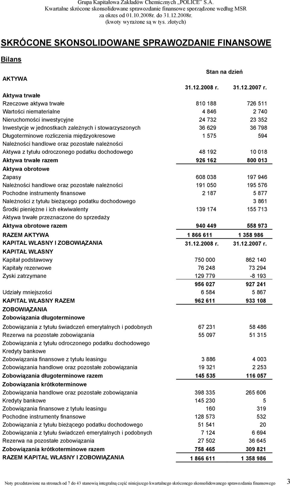 Aktywa trwałe Rzeczowe aktywa trwałe 810 188 726 511 Wartości niematerialne 4 846 2 740 Nieruchomości inwestycyjne 24 732 23 352 Inwestycje w jednostkach zależnych i stowarzyszonych 36 629 36 798