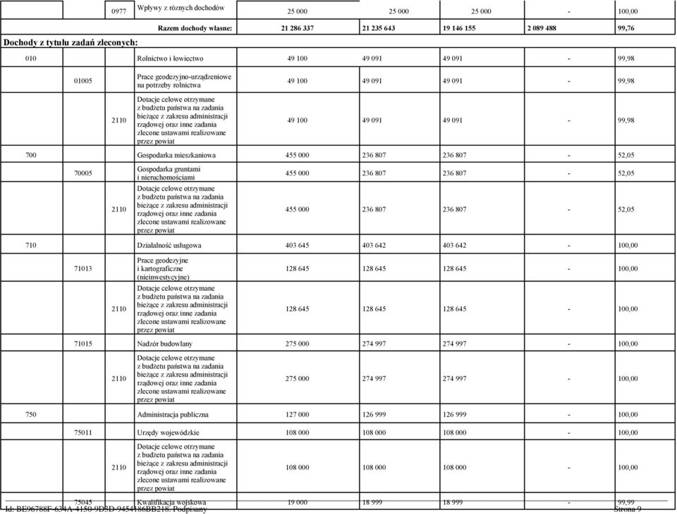 rządowej oraz inne zadania zlecone ustawami realizowane przez powiat 49 100 49 091 49 091-99,98 700 Gospodarka mieszkaniowa 455 000 236 807 236 807-52,05 70005 2110 Gospodarka gruntami i