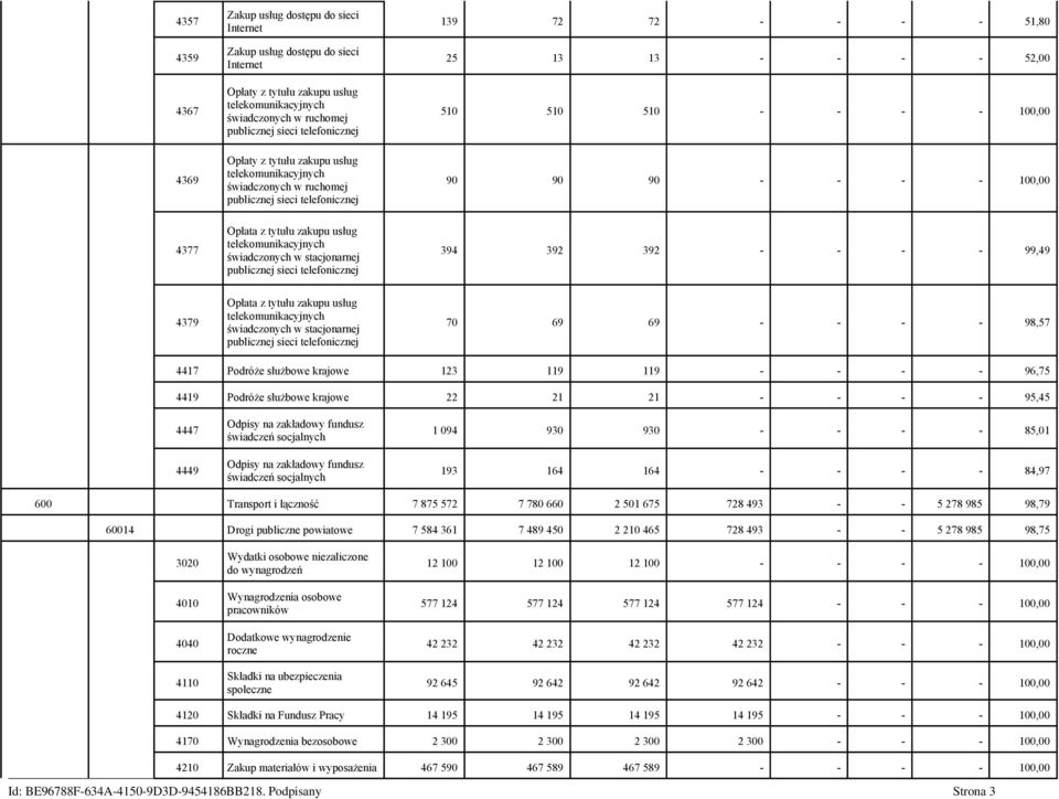 100,00 4377 Opłata z tytułu zakupu usług telekomunikacyjnych świadczonych w stacjonarnej publicznej sieci telefonicznej 394 392 392 - - - - 99,49 4379 Opłata z tytułu zakupu usług telekomunikacyjnych