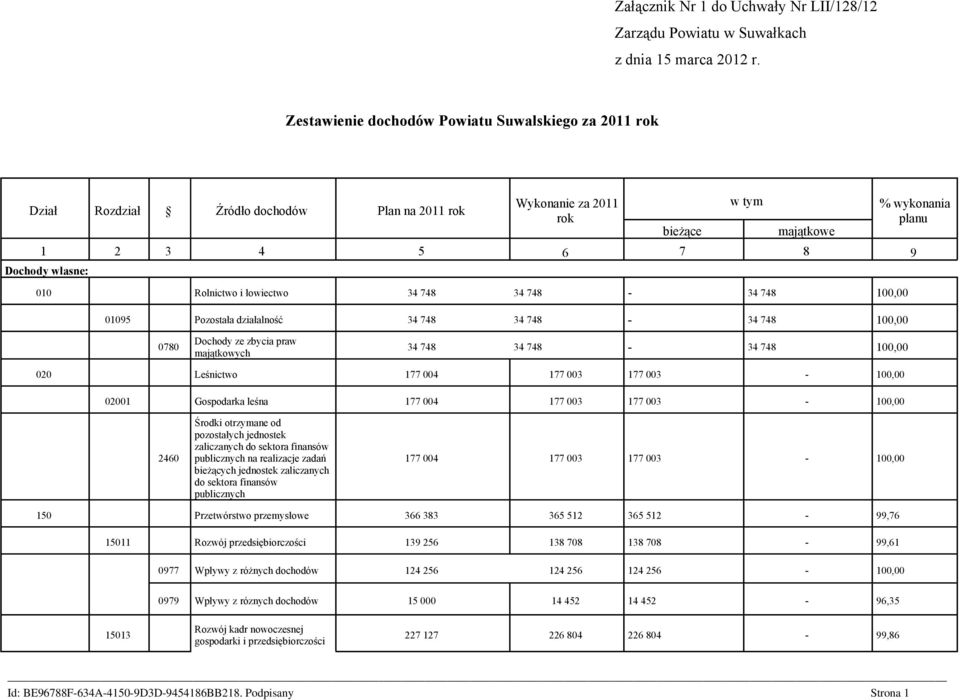 łowiectwo 34 748 34 748-34 748 100,00 01095 Pozostała działalność 34 748 34 748-34 748 100,00 % wykonania planu 0780 Dochody ze zbycia praw majątkowych 34 748 34 748-34 748 100,00 020 Leśnictwo 177