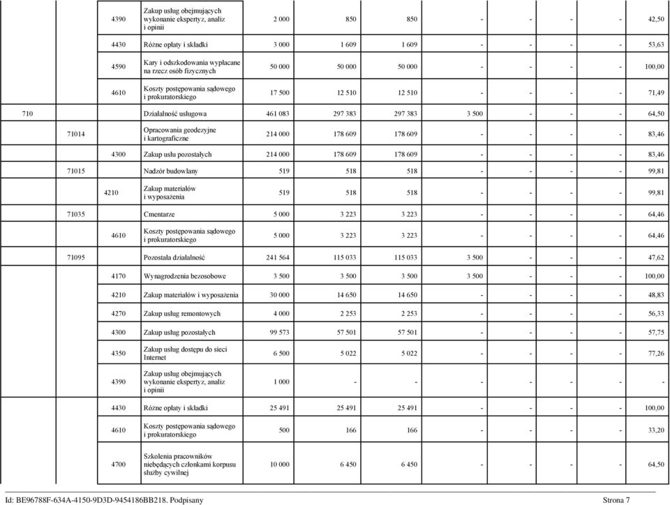 - 64,50 71014 Opracowania geodezyjne i kartograficzne 214 000 178 609 178 609 - - - - 83,46 4300 Zakup usłu pozostałych 214 000 178 609 178 609 - - - - 83,46 71015 Nadzór budowlany 519 518 518 - - -