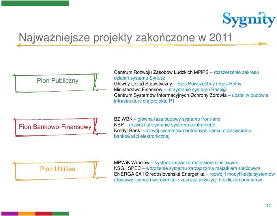systemu front-end NBP rozwój i utrzymanie systemu centralnego Kredyt Bank rozwój systemów centralnych banku oraz systemu bankowości elektronicznej Pion Utilities MPWiK Wrocław system zarządza