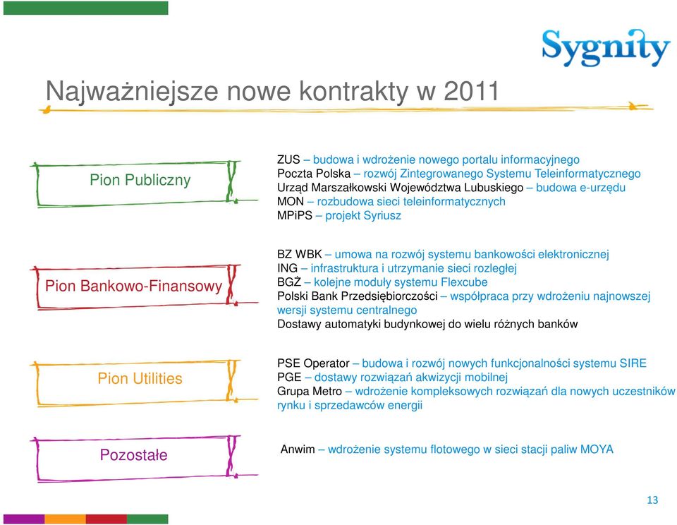 utrzymanie sieci rozległej BGŻ kolejne moduły systemu Flexcube Polski Bank Przedsiębiorczości współpraca przy wdrożeniu najnowszej wersji systemu centralnego Dostawy automatyki budynkowej do wielu