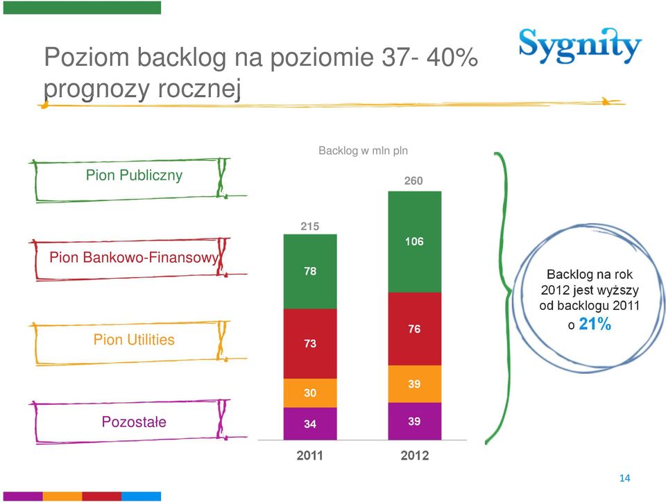 Pion Bankowo-Finansowy Pion Utilities Backlog na