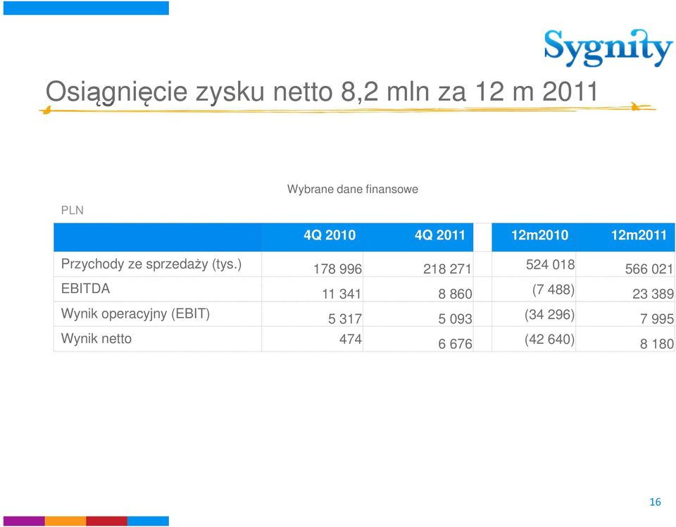 ) 178 996 218 271 524 018 566 021 EBITDA 11 341 8 860 (7 488) 23 389