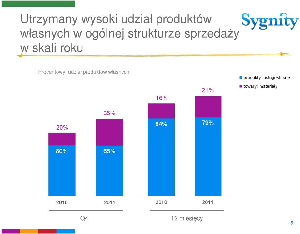 sprzedaży w skali roku Procentowy