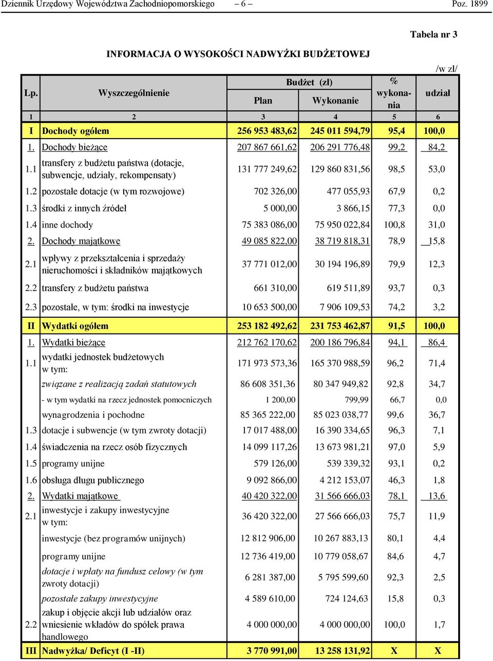 1 transfery z budżetu państwa (dotacje, subwencje, udziały, rekompensaty) 131 777 249,62 129 860 831,56 98,5 53,0 1.2 pozostałe dotacje (w tym rozwojowe) 702 326,00 477 055,93 67,9 0,2 1.