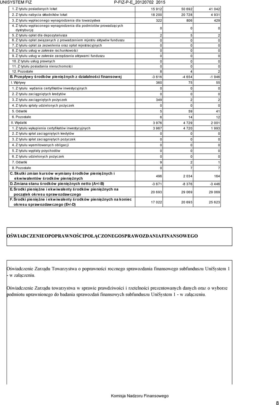 Z tytułu opłat związanych z prowadzeniem rejestru aktywów funduszu 0 0 0 7. Z tytułu opłat za zezwolenia oraz opłat rejestracyjnych 0 0 0 8. Z tytułu usług w zakresie rachunkowości 0 0 0 9.