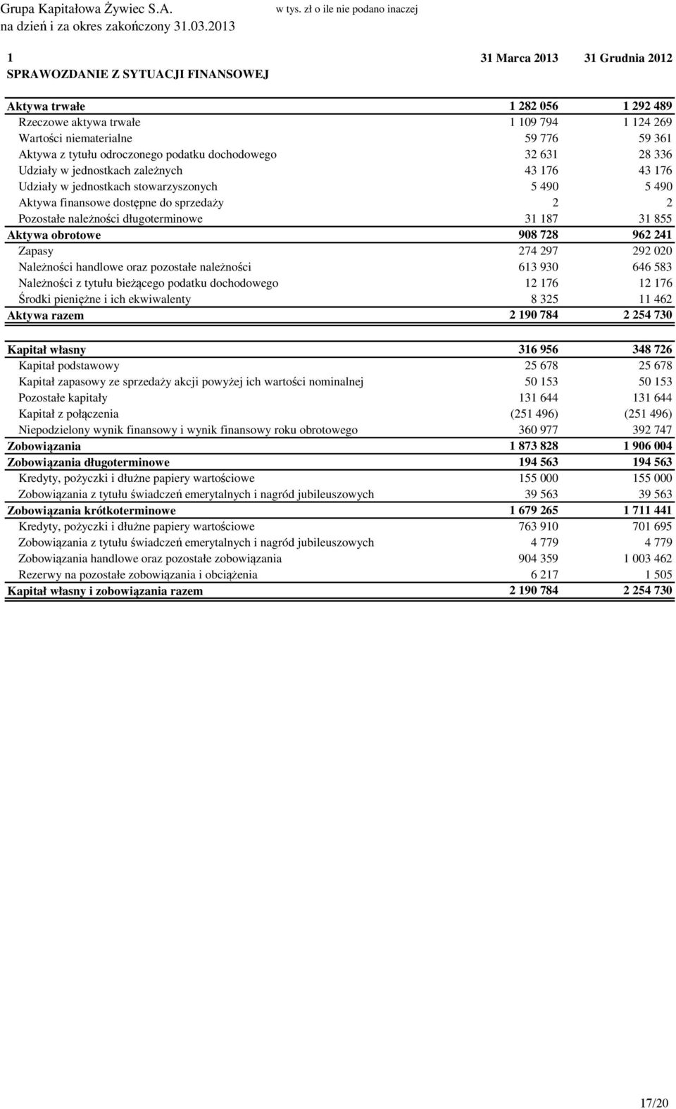 776 59 361 Aktywa z tytułu odroczonego podatku dochodowego 32 631 28 336 Udziały w jednostkach zależnych 43 176 43 176 Udziały w jednostkach stowarzyszonych 5 490 5 490 Aktywa finansowe dostępne do