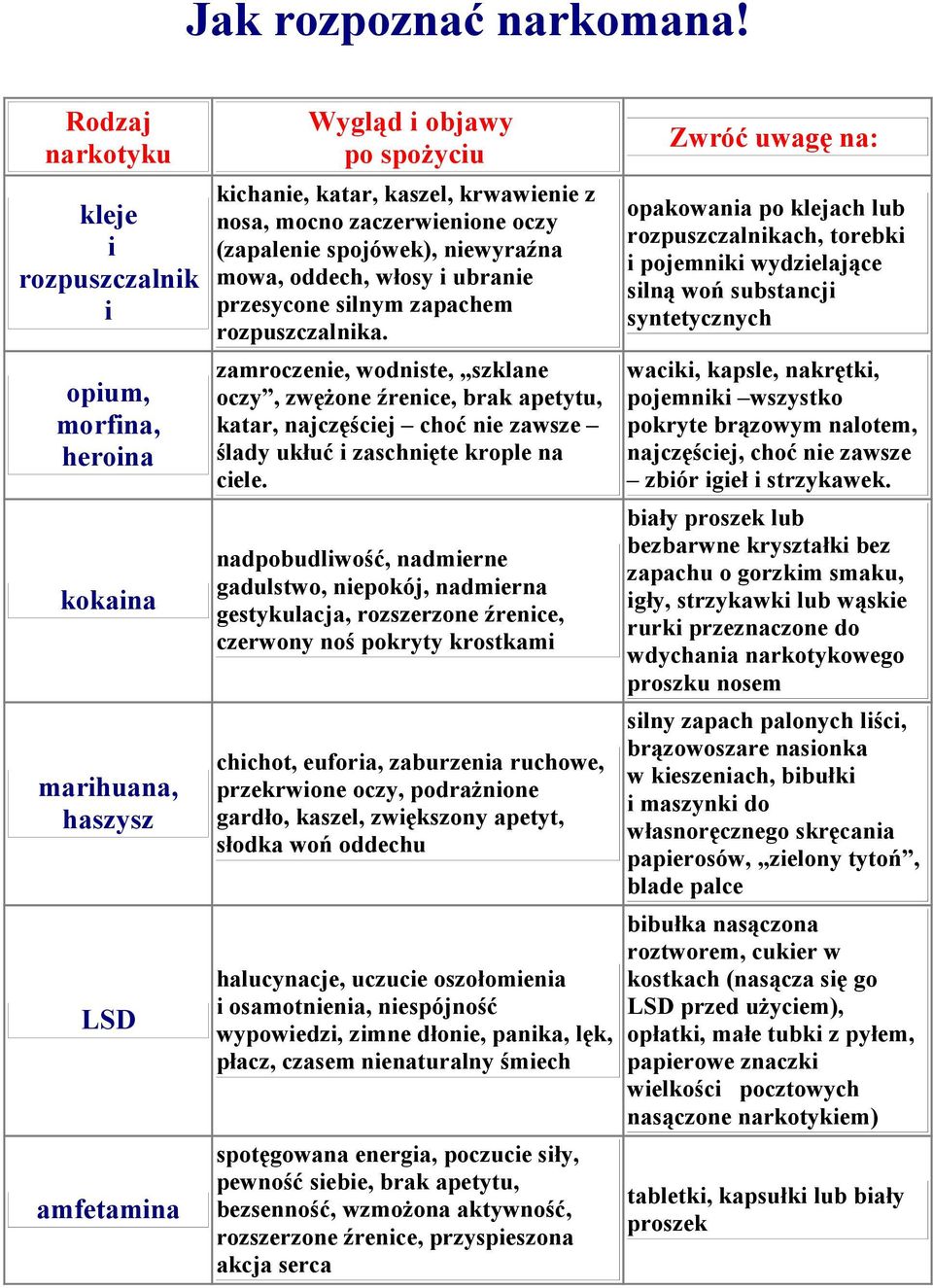 zaczerwienione oczy (zapalenie spojówek), niewyraźna mowa, oddech, włosy i ubranie przesycone silnym zapachem rozpuszczalnika.