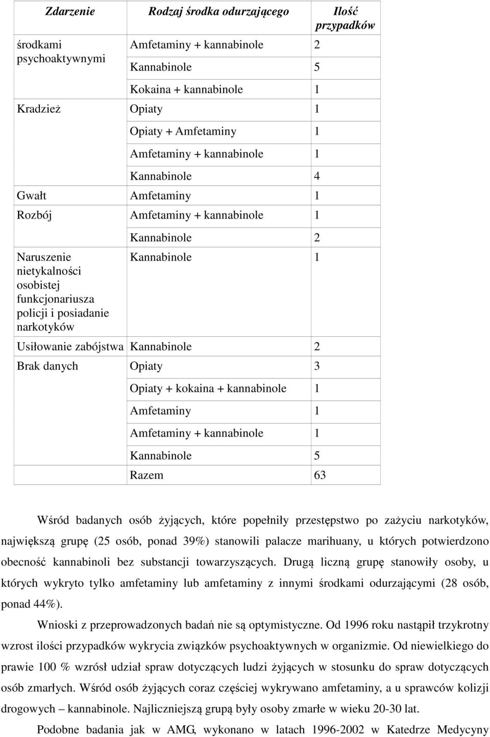 Usiłowanie zabójstwa Kannabinole 2 Brak danych Opiaty 3 Opiaty + kokaina + kannabinole 1 Amfetaminy 1 Amfetaminy + kannabinole 1 Kannabinole 5 Razem 63 Wśród badanych osób żyjących, które popełniły