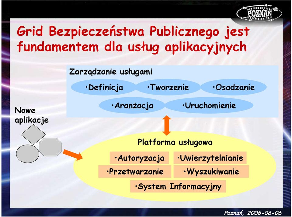 Osadzanie Nowe aplikacje AranŜacja Uruchomienie Platforma