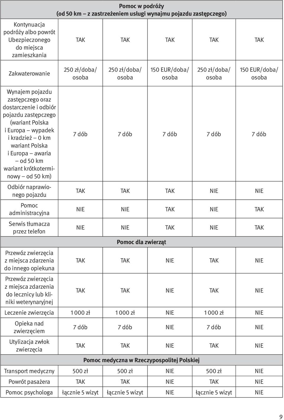 krótkoterminowy od 50 km) Odbiór naprawionego pojazdu Pomoc administracyjna Serwis tłumacza przez telefon Przewóz zwierzęcia z miejsca zdarzenia do innego opiekuna Przewóz zwierzęcia z miejsca
