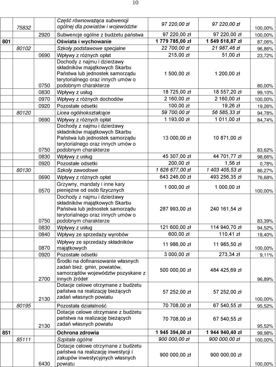 majątkowych Skarbu Państwa lub jednostek samorządu terytorialnego oraz innych umów o podobnym charakterze 1 500,00 zł 1 200,00 zł 80,00% 0830 Wpływy z usług 18 725,00 zł 18 557,20 zł 99,10% 0970