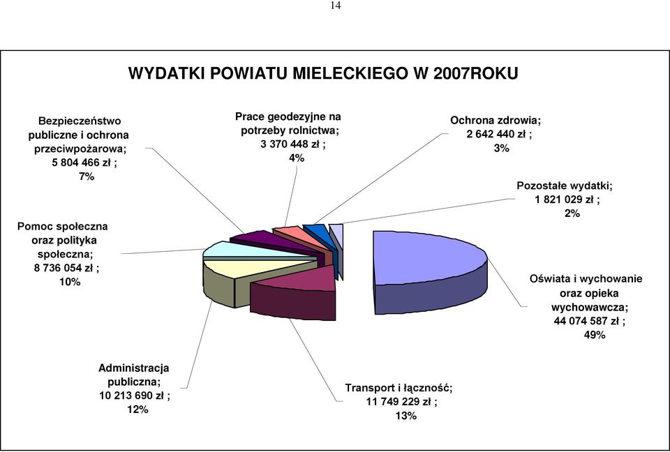 ; 4% Ochrona zdrowia; 2 642 440 zł ; 3% Pozostałe wydatki; 1 821 029 zł ; 2% Oświata i wychowanie oraz opieka