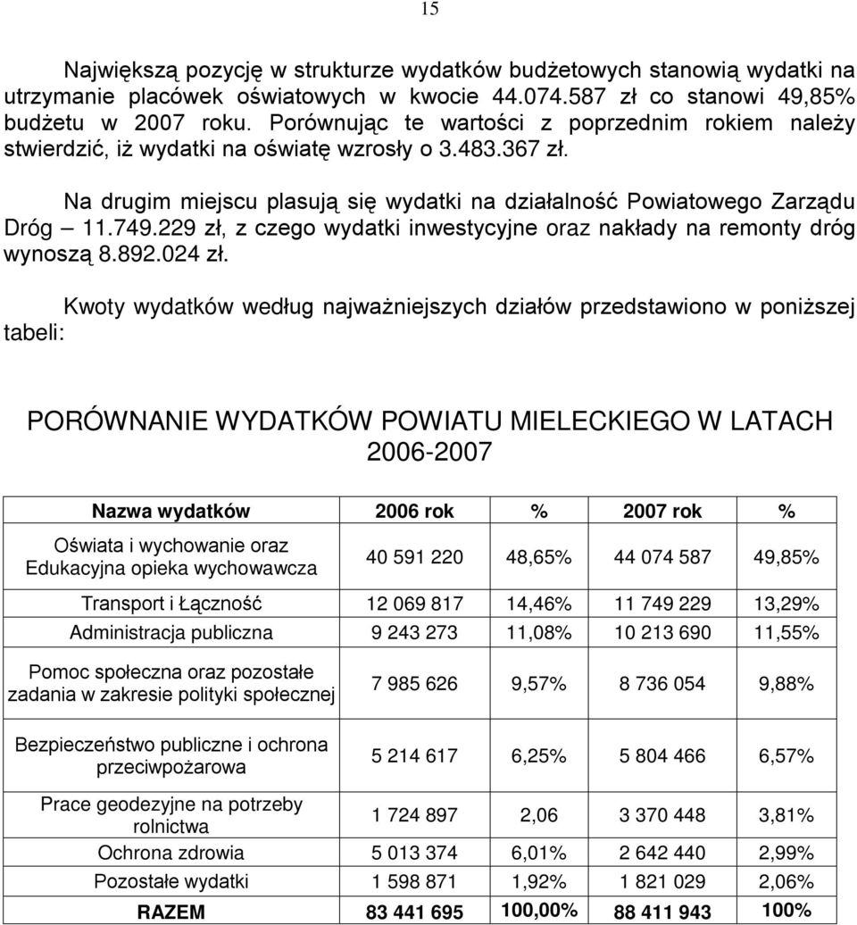 229 zł, z czego wydatki inwestycyjne oraz nakłady na remonty dróg wynoszą 8.892.024 zł.