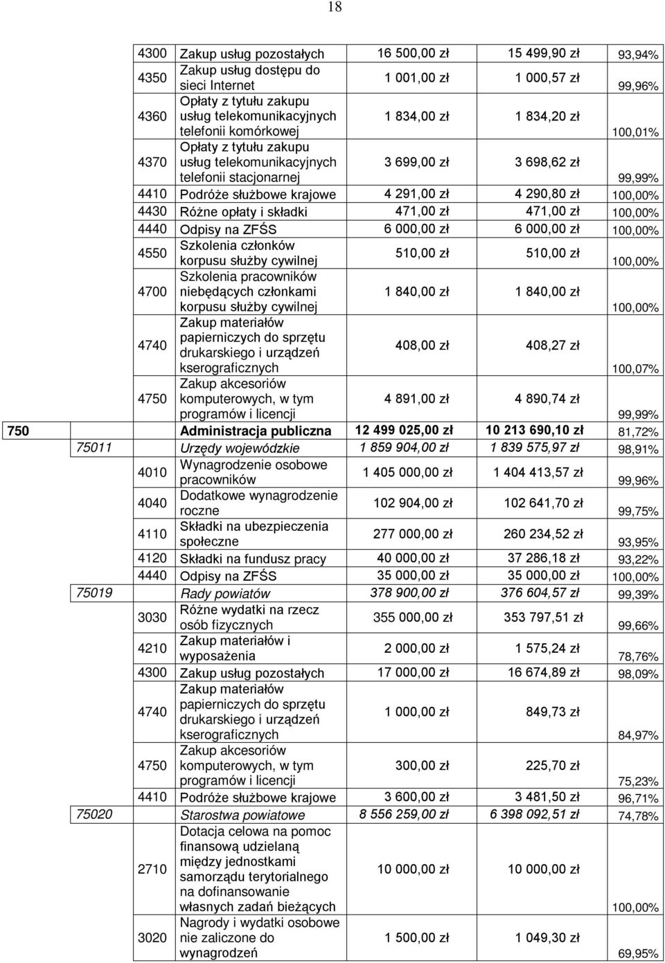 zł 4 290,80 zł 4430 Różne opłaty i składki 471,00 zł 471,00 zł 4440 Odpisy na ZFŚS 6 000,00 zł 6 000,00 zł 4550 Szkolenia członków 510,00 zł 510,00 zł korpusu służby cywilnej 4700 Szkolenia