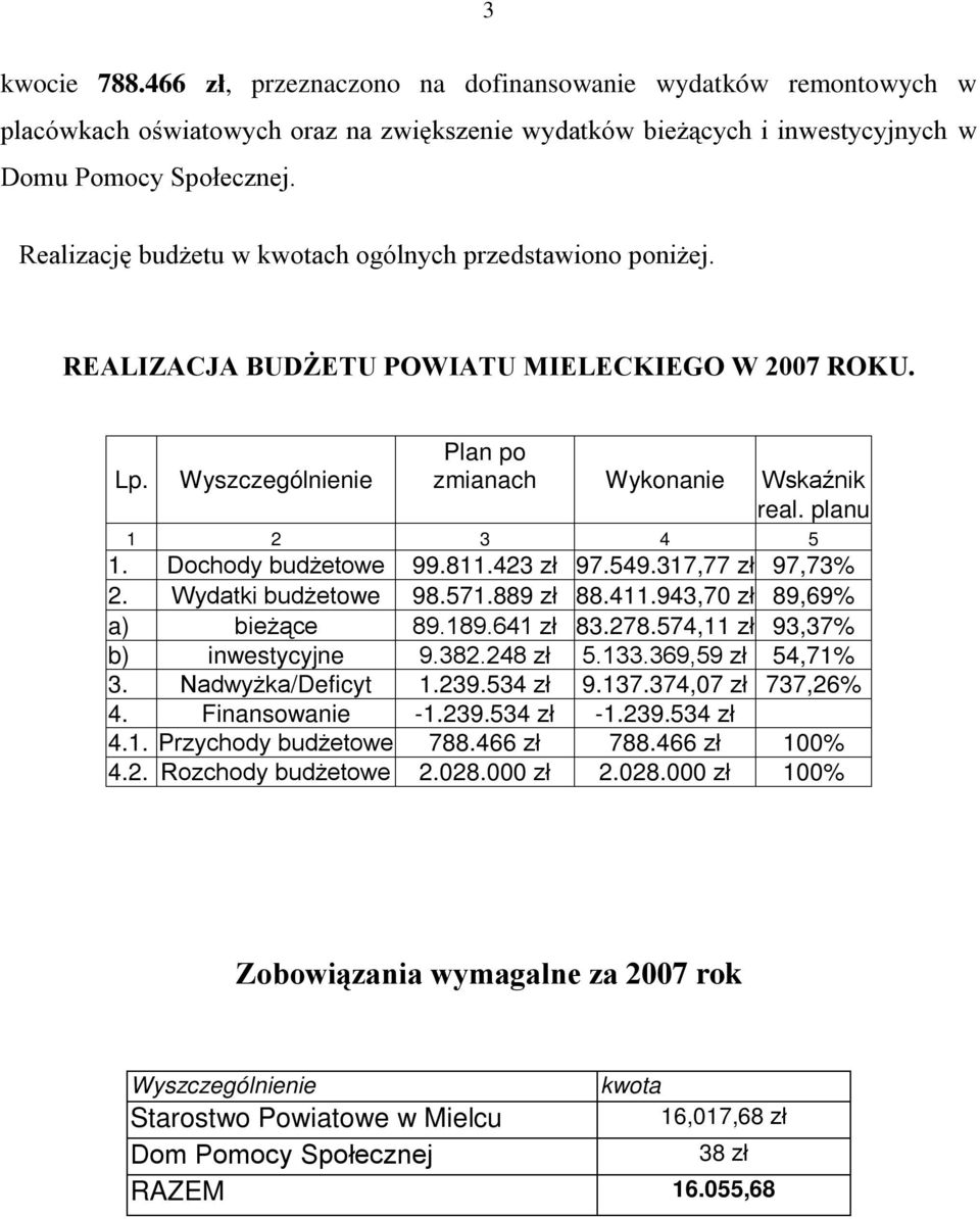 Dochody budżetowe 99.811.423 zł 97.549.317,77 zł 97,73% 2. Wydatki budżetowe 98.571.889 zł 88.411.943,70 zł 89,69% a) bieżące 89.189.641 zł 83.278.574,11 zł 93,37% b) inwestycyjne 9.382.248 zł 5.133.