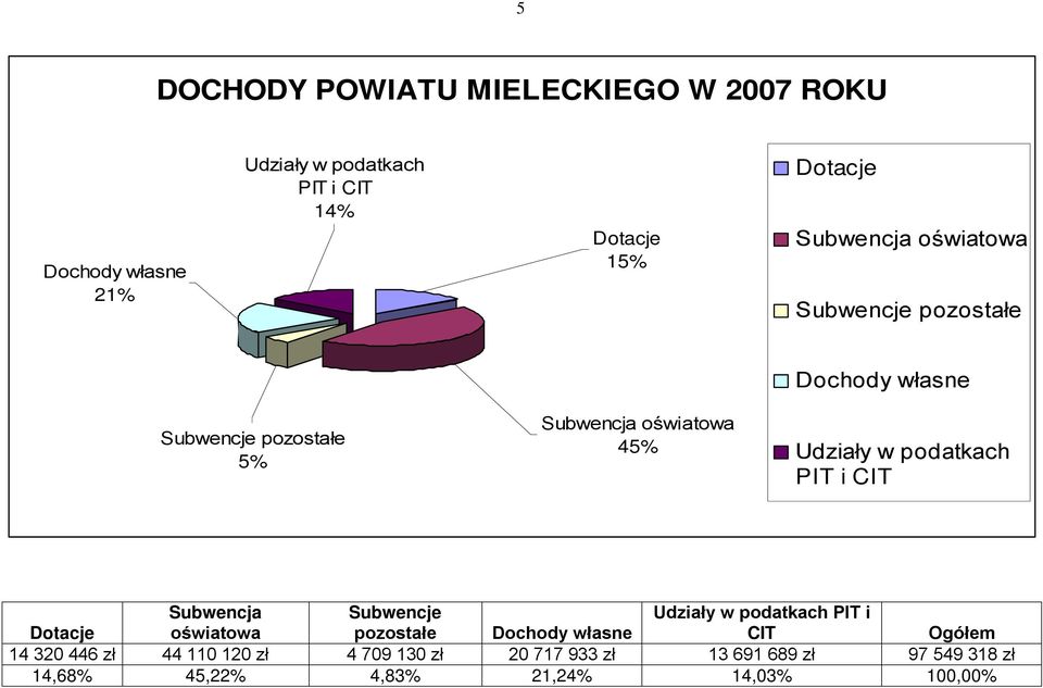 podatkach PIT i CIT Dotacje Subwencja oświatowa Subwencje pozostałe Dochody własne Udziały w podatkach PIT i CIT