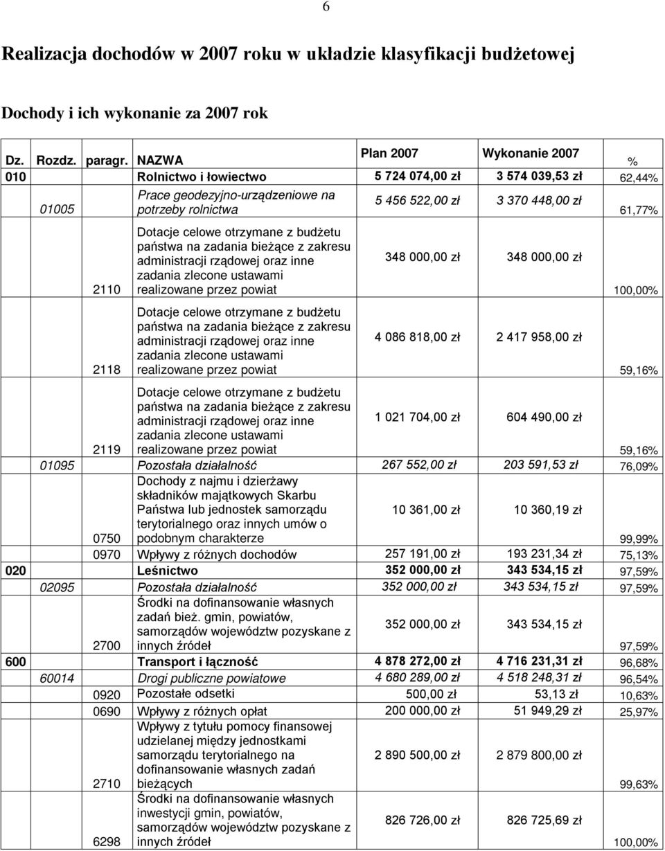 otrzymane z budżetu państwa na zadania bieżące z zakresu administracji rządowej oraz inne zadania zlecone ustawami realizowane przez powiat Dotacje celowe otrzymane z budżetu państwa na zadania