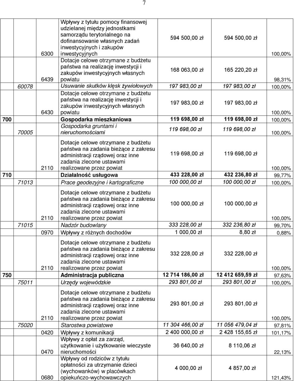 983,00 zł 197 983,00 zł Dotacje celowe otrzymane z budżetu państwa na realizację inwestycji i zakupów inwestycyjnych własnych 197 983,00 zł 197 983,00 zł 6430 powiatu 700 Gospodarka mieszkaniowa 119