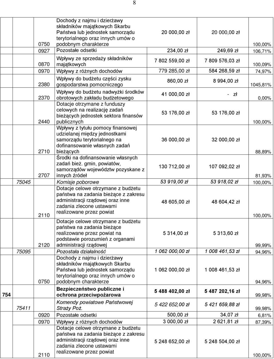 2440 Wpływy do budżetu części zysku gospodarstwa pomocniczego Wpływy do budżetu nadwyżki środków obrotowych zakładu budżetowego Dotacje otrzymane z funduszy celowych na realizację zadań bieżących