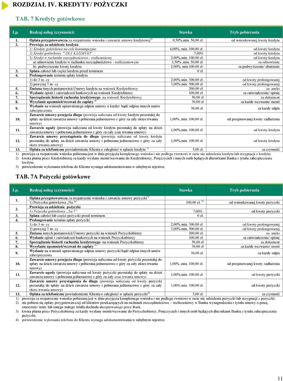 od kwoty kredytu 2) Kredyt gotówkowy " DLA KAŻDEGO" 7,00% od kwoty kredytu 3) Kredyt w rachunku oszczędnościowo - rozliczeniowy 2,00%,min. 100,00 zł.