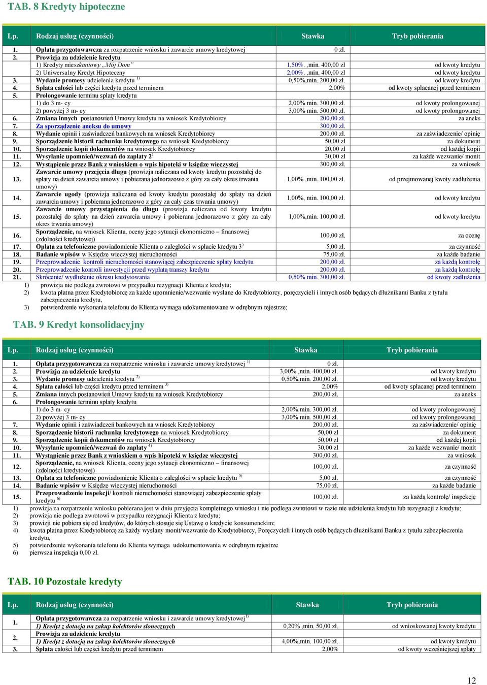 Spłata całości lub części kredytu przed terminem 2,00% od kwoty spłacanej przed terminem 5. Prolongowanie terminu spłaty kredytu 1) do 3 m- cy 2,00% min. 300,00 zł.
