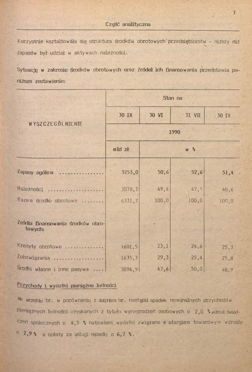 7 49,4 47,' 48,6 Razem środk* obroowe... 633.7 00,0 00,0 00,0 Źródła fnansowana środków obroowych: Kredyy obroowe... 60,5 23, 24,6 25,3 Zobowązana... 635,3 29,3 25,4 25,8 Środk własne nne pasywa.