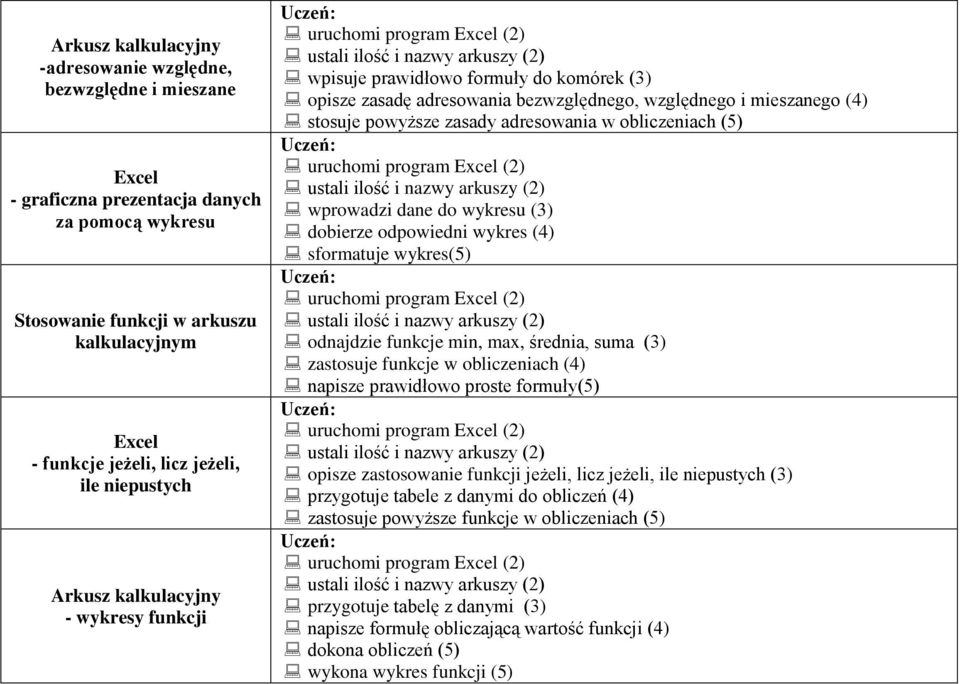 adresowania w obliczeniach (5) wprowadzi dane do wykresu (3) dobierze odpowiedni wykres (4) sformatuje wykres(5) odnajdzie funkcje min, max, średnia, suma (3) zastosuje funkcje w obliczeniach (4)