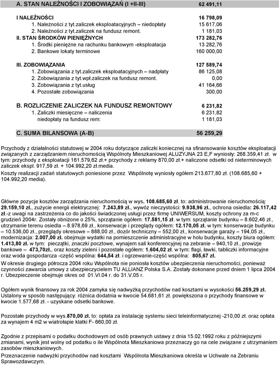 ZOBOWIĄZANIA 127 589,74 1. Zobowiązania z tyt.zaliczek eksploatacyjnych nadpłaty 86 125,08 2. Zobowiązania z tyt.wpł.zaliczek na fundusz remont. 0,00 3. Zobowiązania z tyt.usług 41 164,66 4.