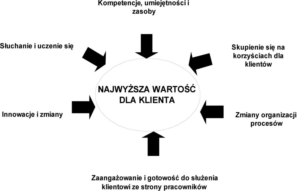 WARTOŚĆ DLA KLIENTA Innwacje i zmiany Zmiany rganizacji