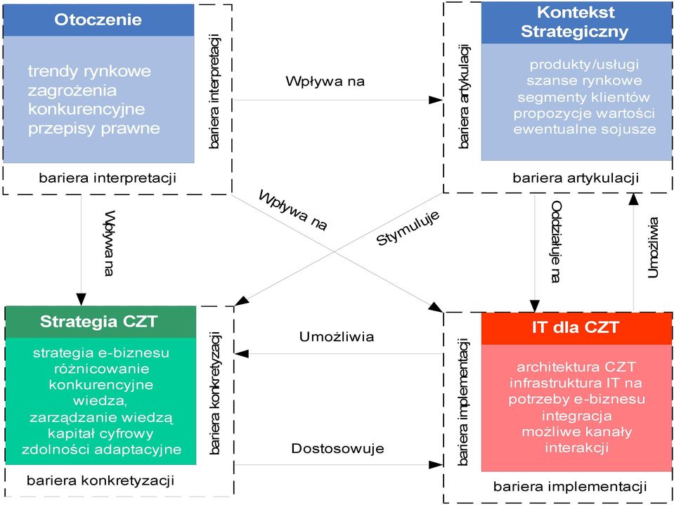 Strategia CZT strategia e-biznesu różnicwanie knkurencyjne wiedza, zarządzanie wiedzą kapitał cyfrwy zdlnści adaptacyjne bariera knkretyzacji Umżliwia Dstswuje