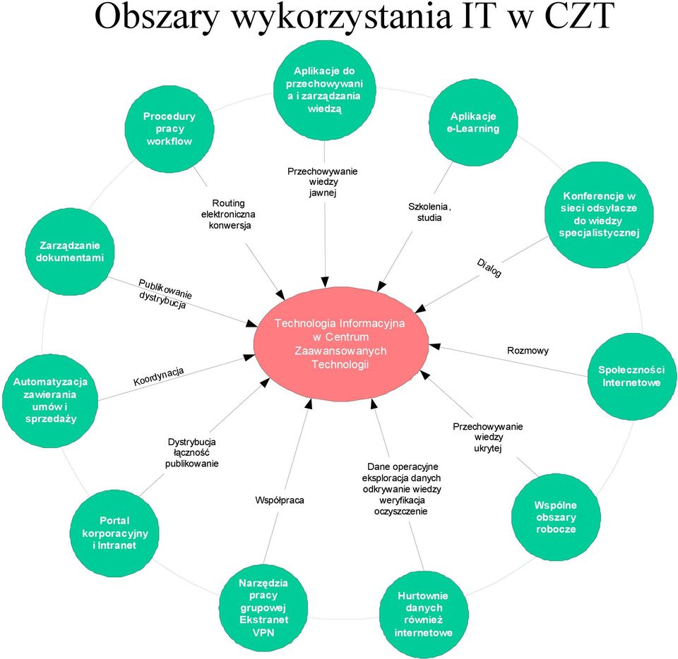 krpracyjny i Intranet Krdynacja Dystrybucja łącznść publikwanie Technlgia Infrmacyjna w Centrum Zaawanswanych Technlgii Współpraca Dane peracyjne eksplracja danych dkrywanie