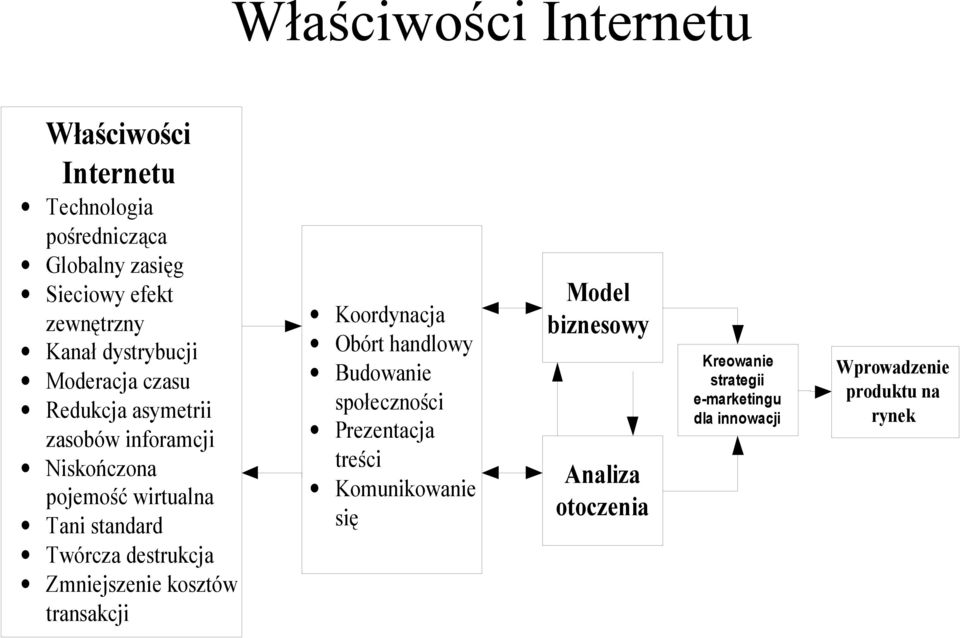 destrukcja Zmniejszenie ksztów transakcji Krdynacja Obórt handlwy Budwanie spłecznści Prezentacja treści