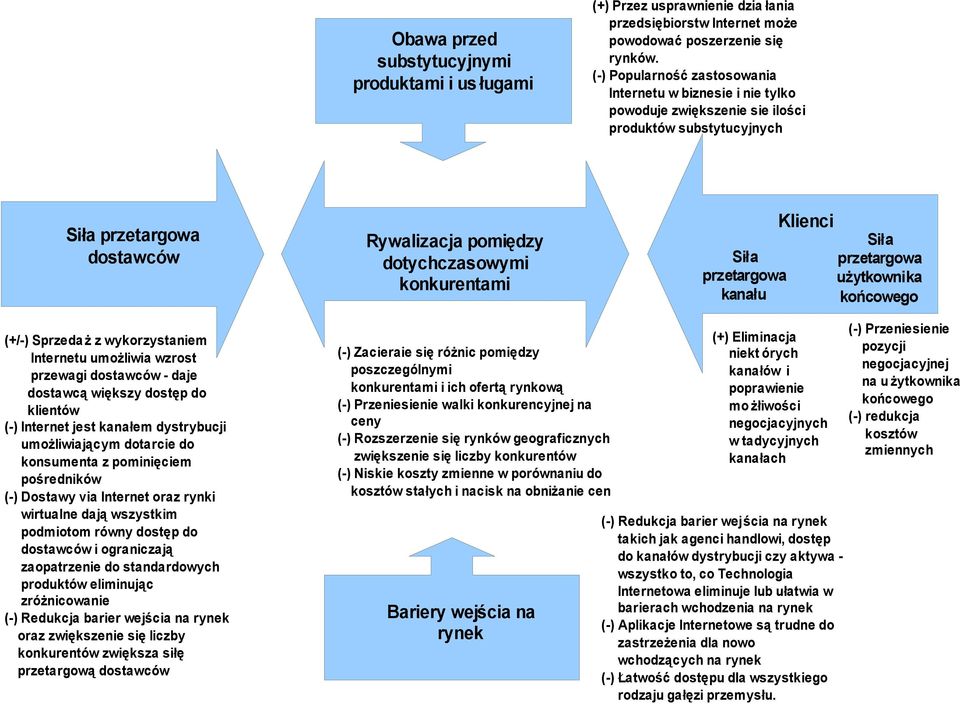 przetargwa przetargwa użytkwnika kanału kńcweg (+/-) Sprzedaż z wykrzystaniem Internetu umżliwia wzrst przewagi dstawców - daje dstawcą większy dstęp d klientów (-) Internet jest kanałem dystrybucji
