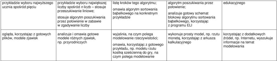 sortowania bąbelkowego, korzystając z programu ELI edukacyjnego ogląda, korzystając z gotowych plików, modele zjawisk analizuje i omawia gotowe modele róŝnych zjawisk, np.