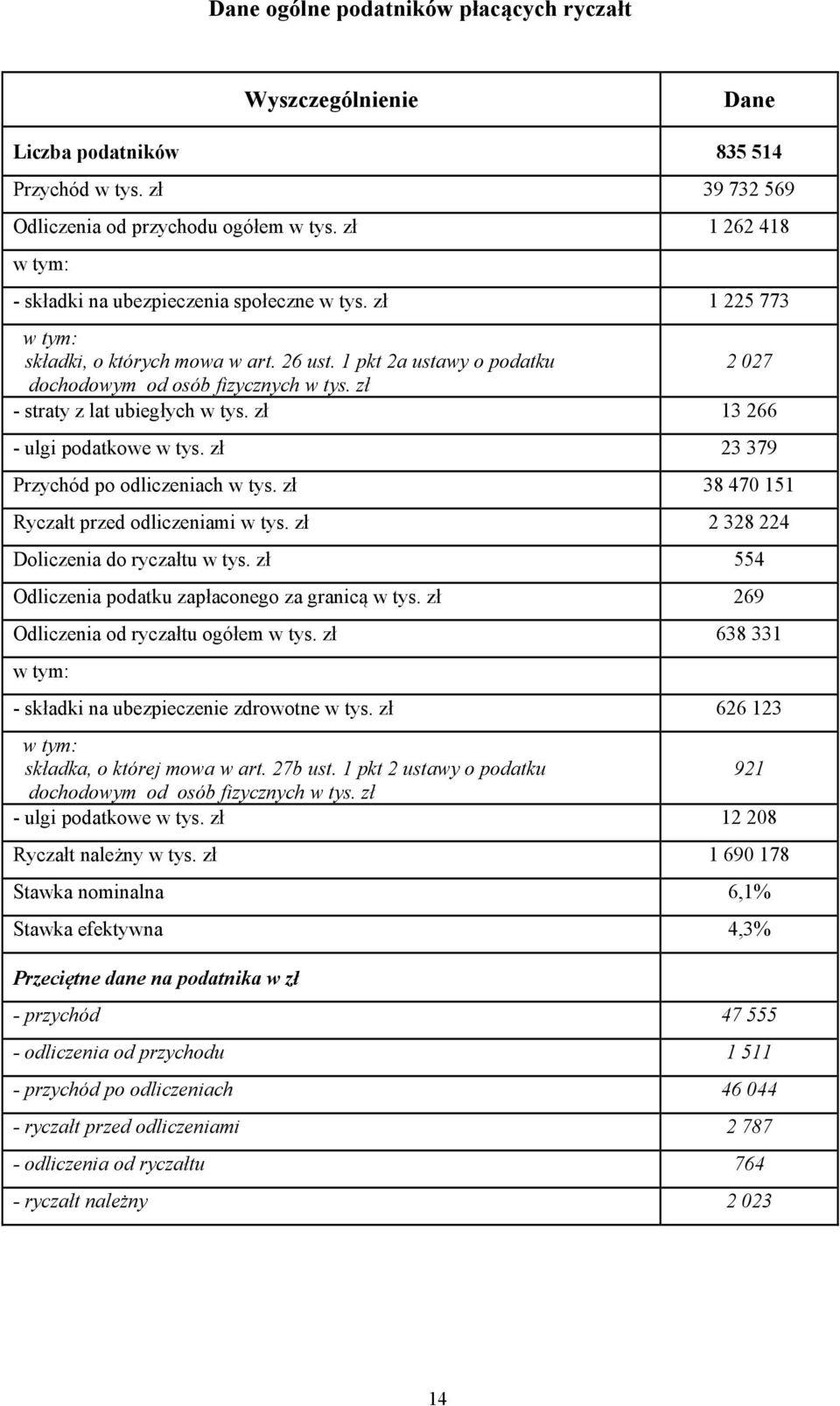 zł - straty z lat ubiegłych w tys. zł 13 266 - ulgi podatkowe w tys. zł 23 379 Przychód po odliczeniach w tys. zł 38 470 151 Ryczałt przed odliczeniami w tys.