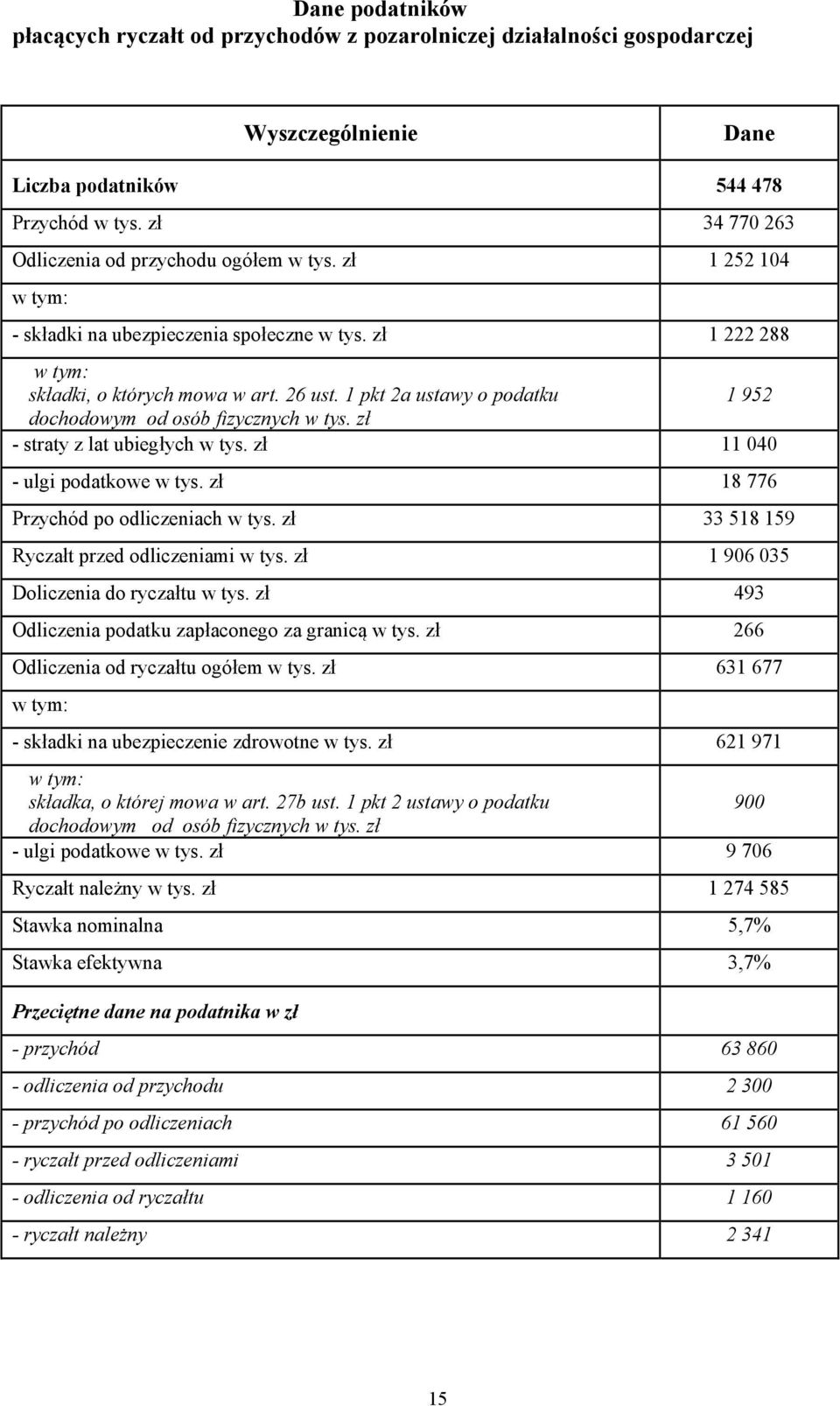 1 pkt 2a ustawy o podatku 1 952 dochodowym od osób fizycznych w tys. zł - straty z lat ubiegłych w tys. zł 11 040 - ulgi podatkowe w tys. zł 18 776 Przychód po odliczeniach w tys.