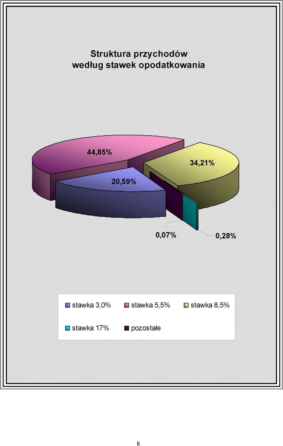 0,07% 0,28% stawka 3,0% stawka