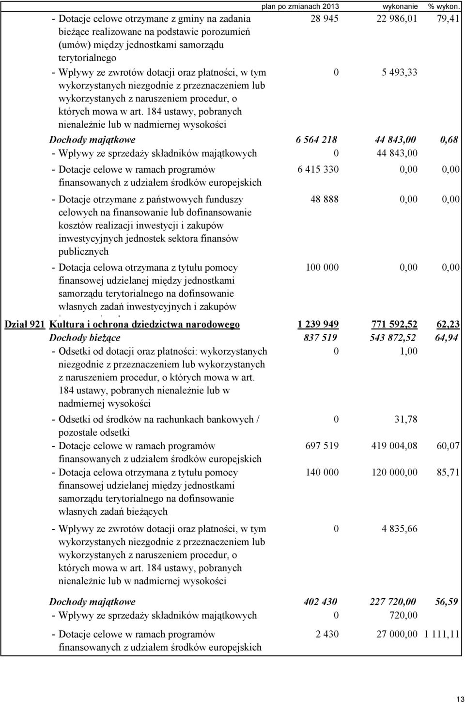 184 ustawy, pobranych nienależnie lub w nadmiernej wysokości plan po zmianach 2013 wykonanie % wykon.