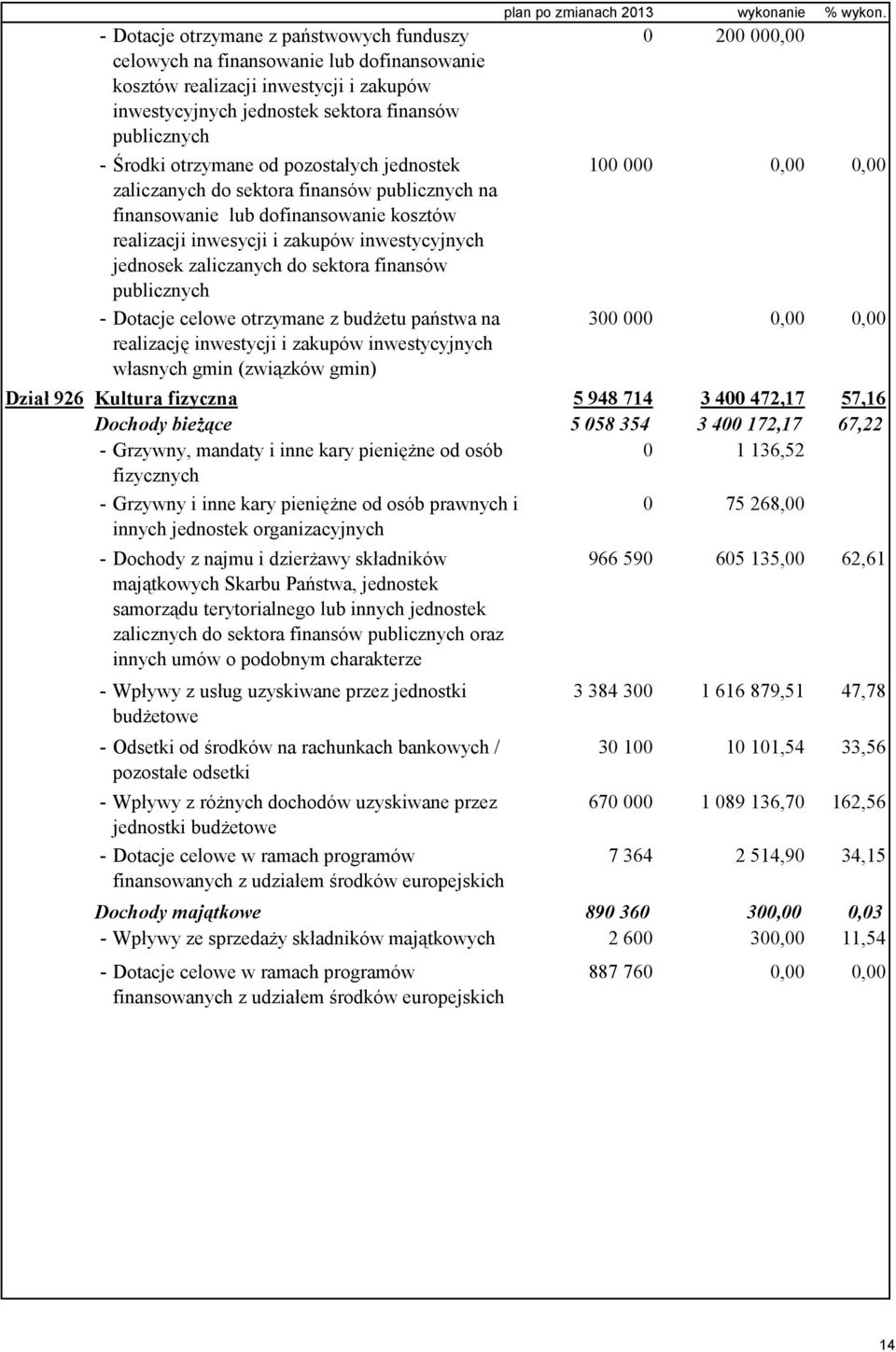 publicznych - Dotacje celowe otrzymane z budżetu państwa na realizację inwestycji i zakupów inwestycyjnych własnych gmin (związków gmin) plan po zmianach 2013 wykonanie % wykon.