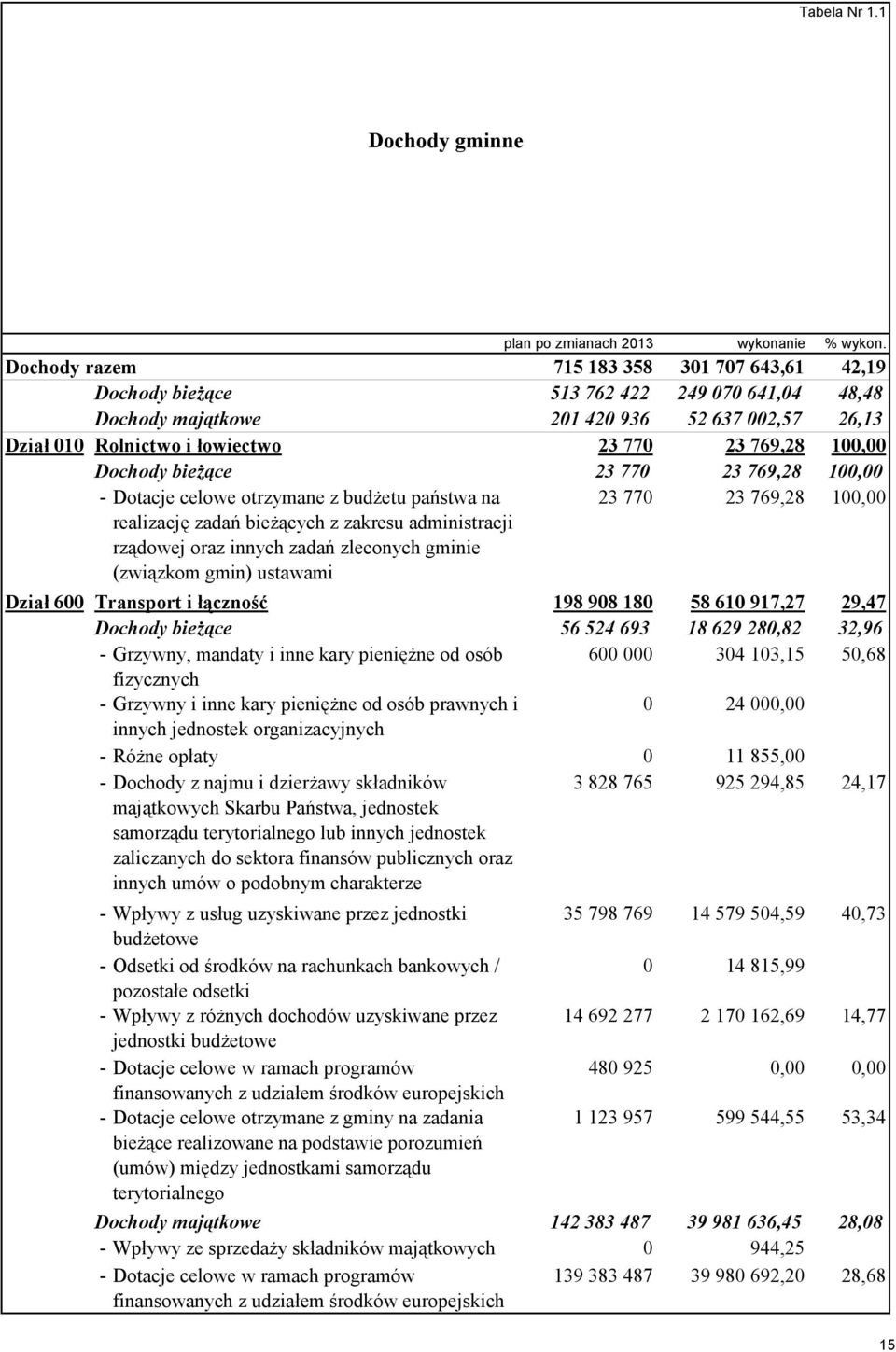 100,00 Dochody bieżące 23 770 23 769,28 100,00 - Dotacje celowe otrzymane z budżetu państwa na realizację zadań bieżących z zakresu administracji rządowej oraz innych zadań zleconych gminie (związkom