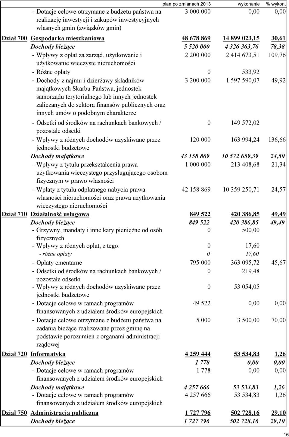 109,76 użytkowanie wieczyste nieruchomości - Różne opłaty 0 533,92 - Dochody z najmu i dzierżawy składników majątkowych Skarbu Państwa, jednostek samorządu terytorialnego lub innych jednostek