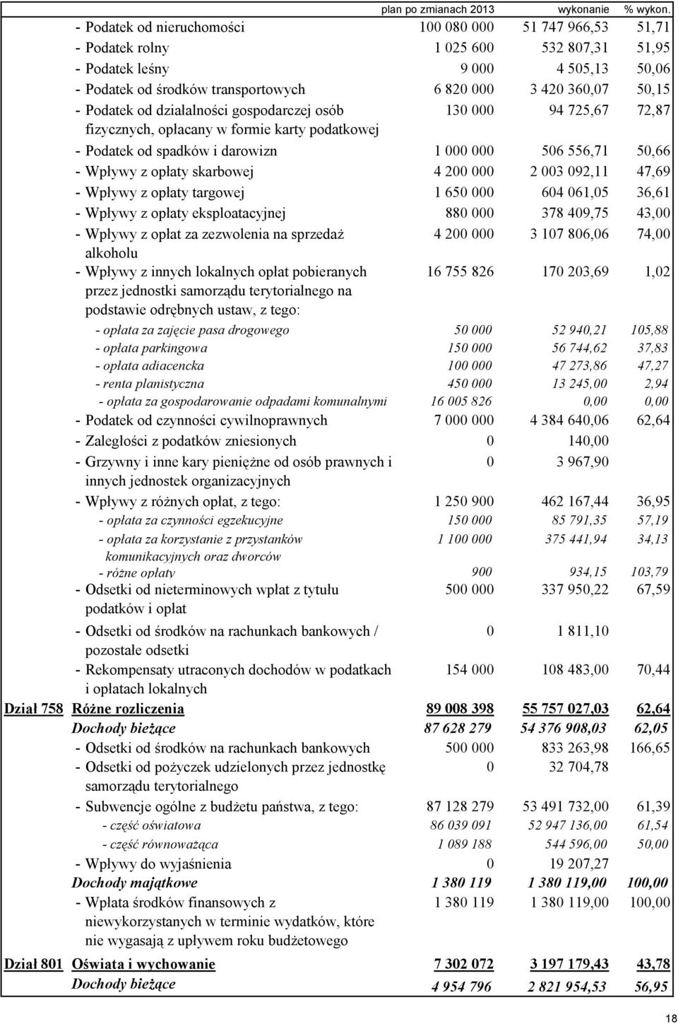 50,15 - Podatek od działalności gospodarczej osób 130 000 94 725,67 72,87 fizycznych, opłacany w formie karty podatkowej - Podatek od spadków i darowizn 1 000 000 506 556,71 50,66 - Wpływy z opłaty